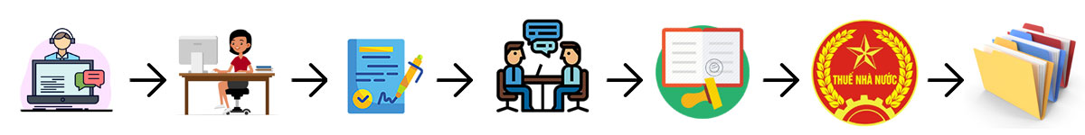 Dịch vụ Đăng Ký Thành Lập Công Ty Trọn Gói Tại TPHCM